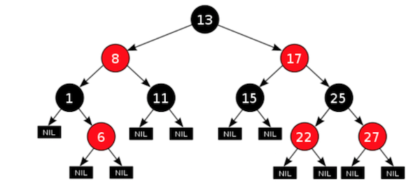 Рисунок 1. Красно-чёрное дерево